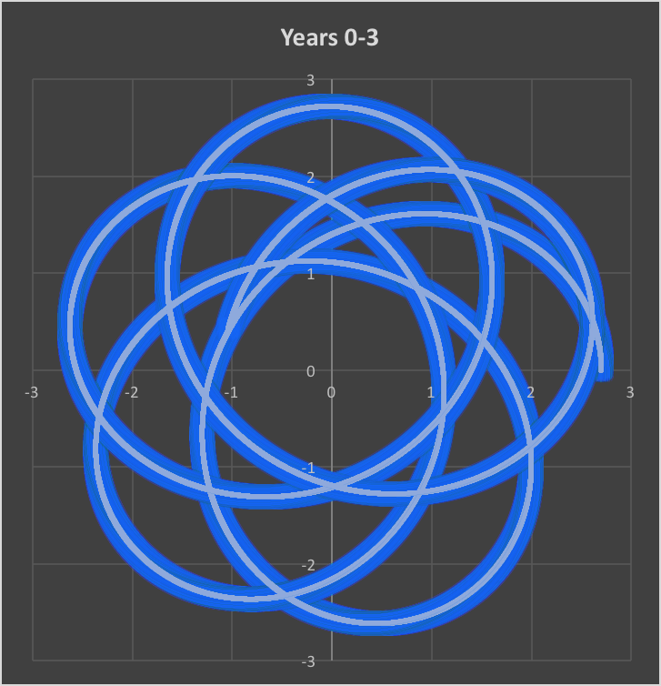 First through Fourth Year Inverse Factorial Law Simulation.png